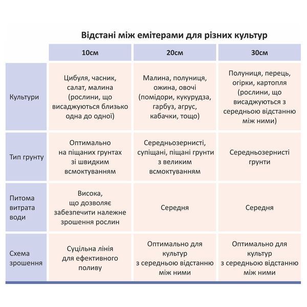 Стрічка крапельна з плоским емітером &Oslash;16мм 30см 6міл 1.38л 500м GRAD (5077305) 5077305 фото